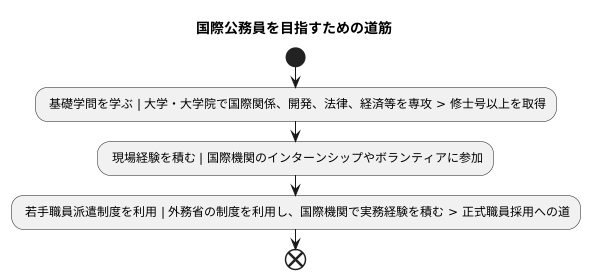 なるための道筋