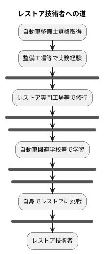 レストア技術者への道