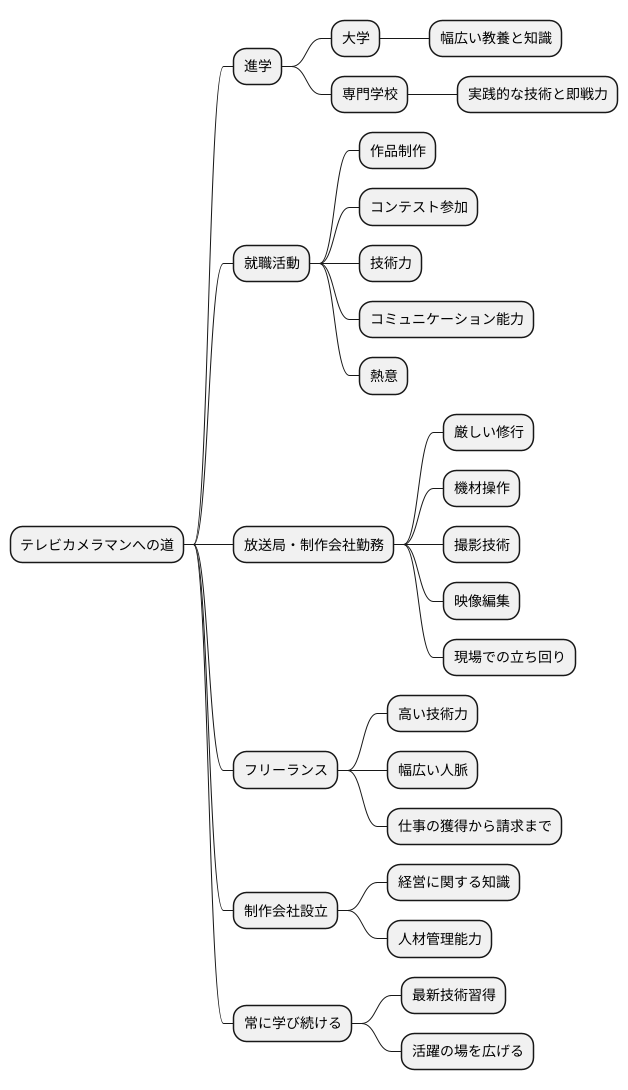 目指す道と学び方