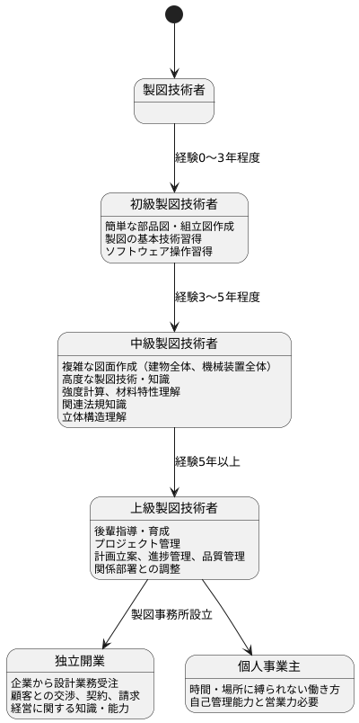 ＣＡＤ技術者のキャリアパス