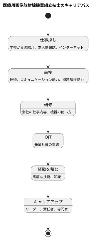 就職活動とキャリアパス