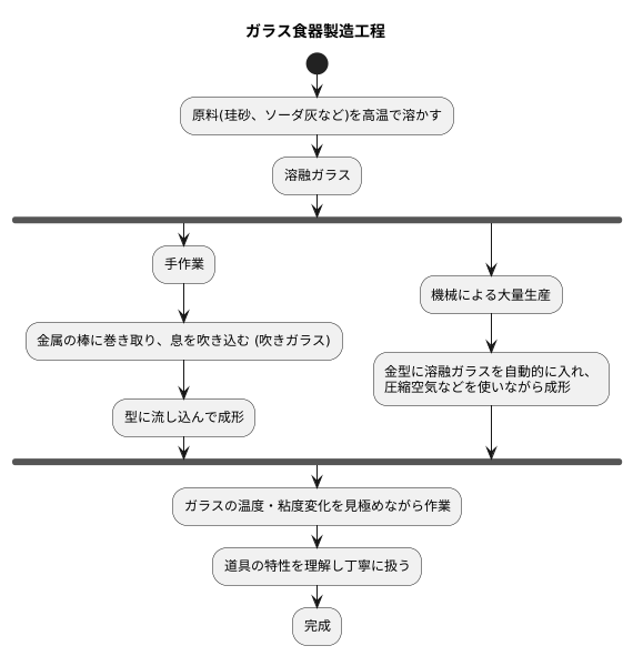 ガラス食器製造の仕事