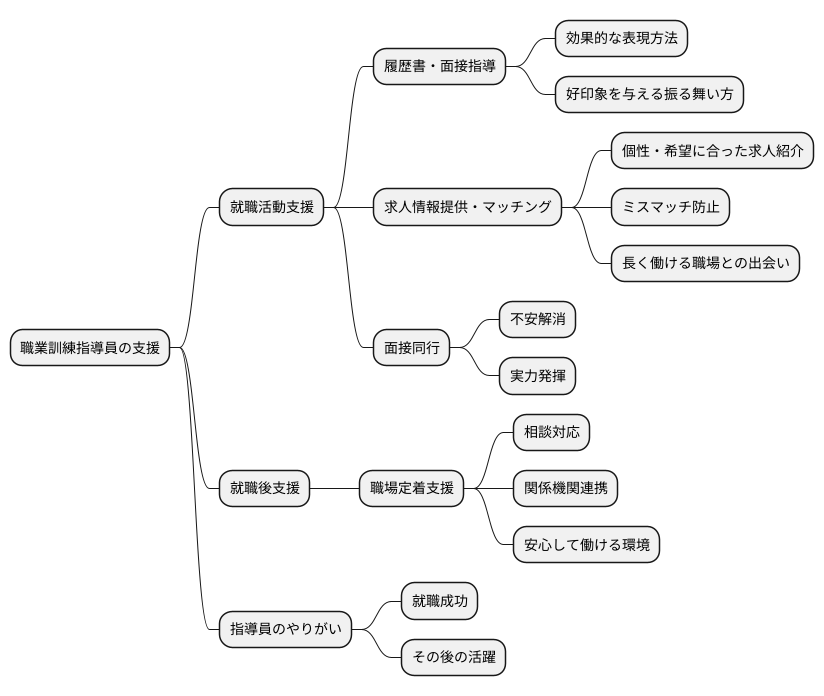就職支援の取り組み