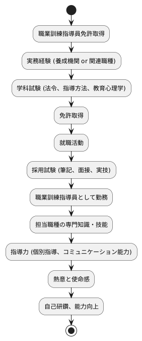 必要な資格と能力