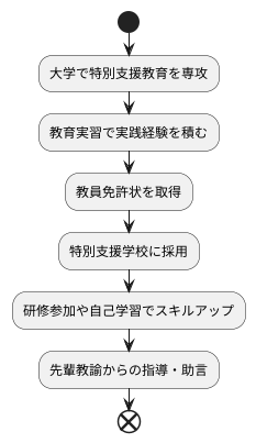 なるための道筋