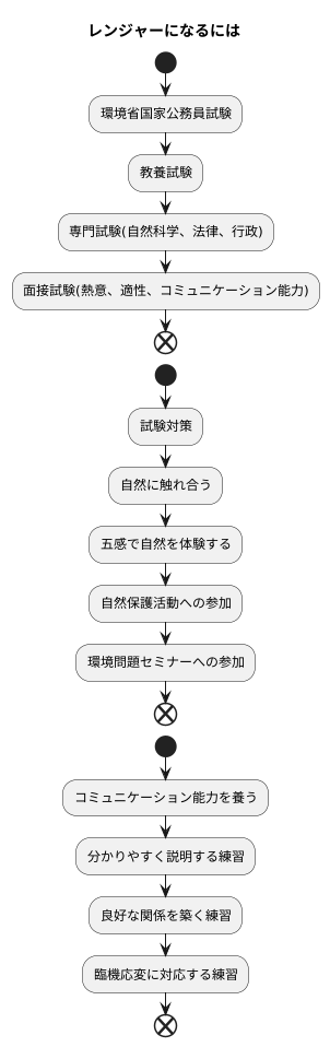レンジャーになるには