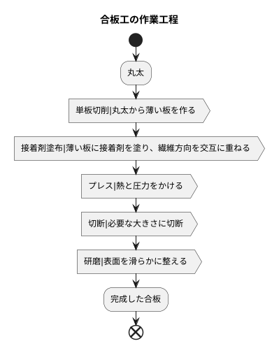 合板工の仕事とは
