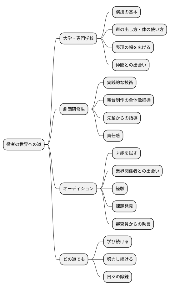 俳優になるための道筋