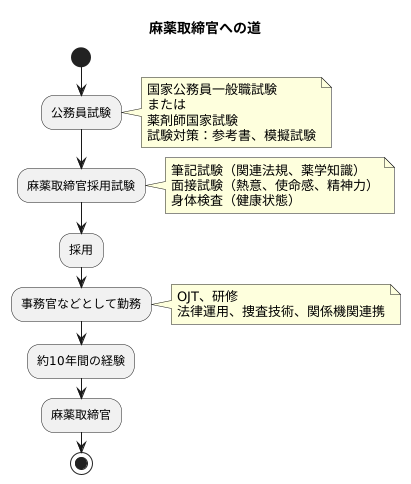 採用までの道のり