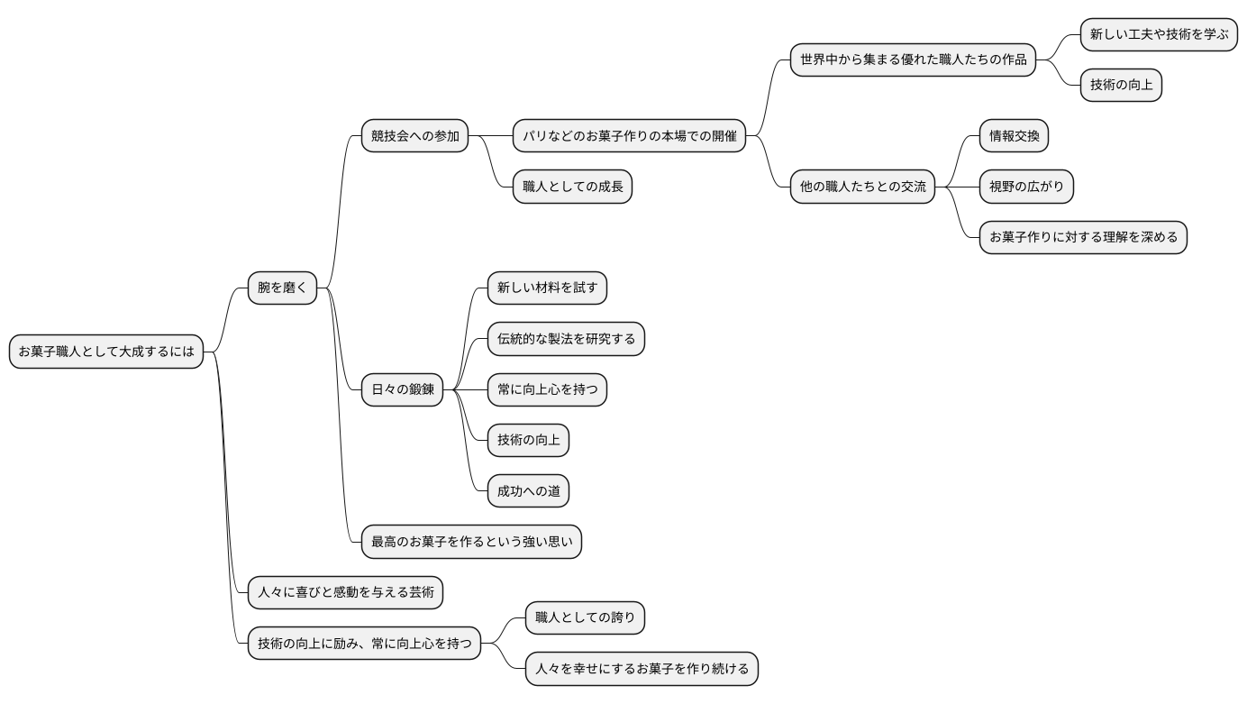 技術の向上