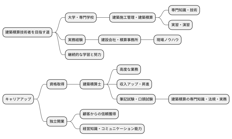 なるための道筋