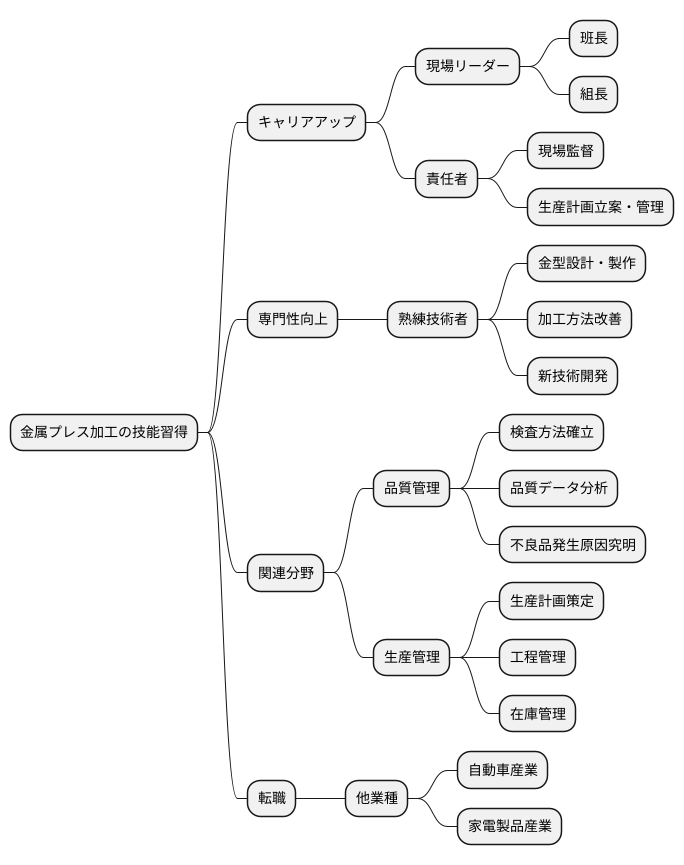キャリアアップの可能性