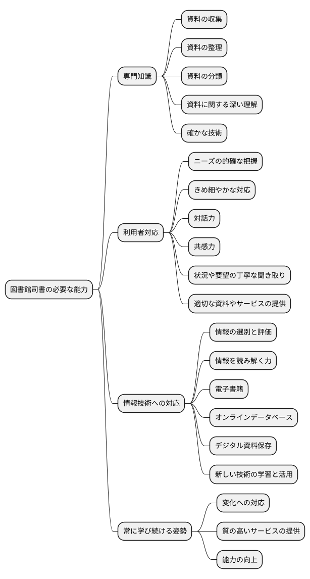 求められる能力と変化