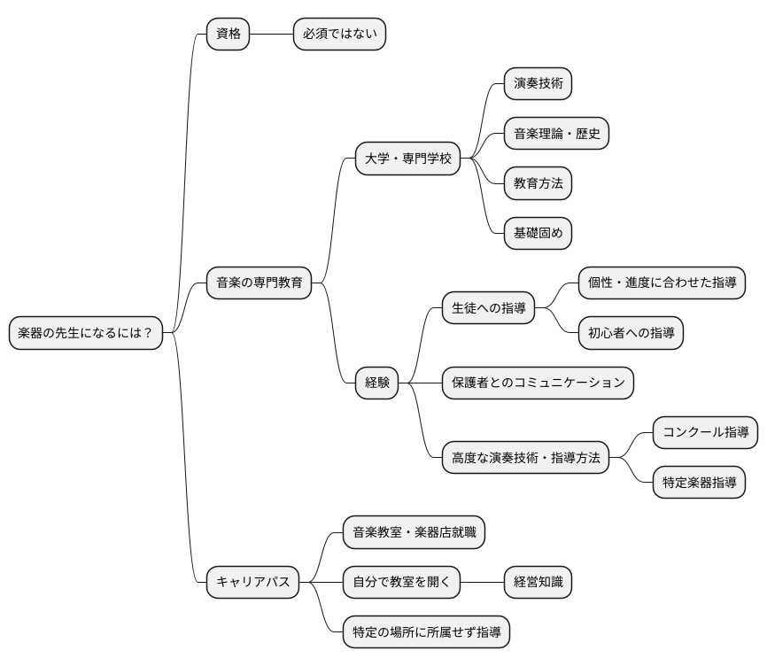 なるための道筋