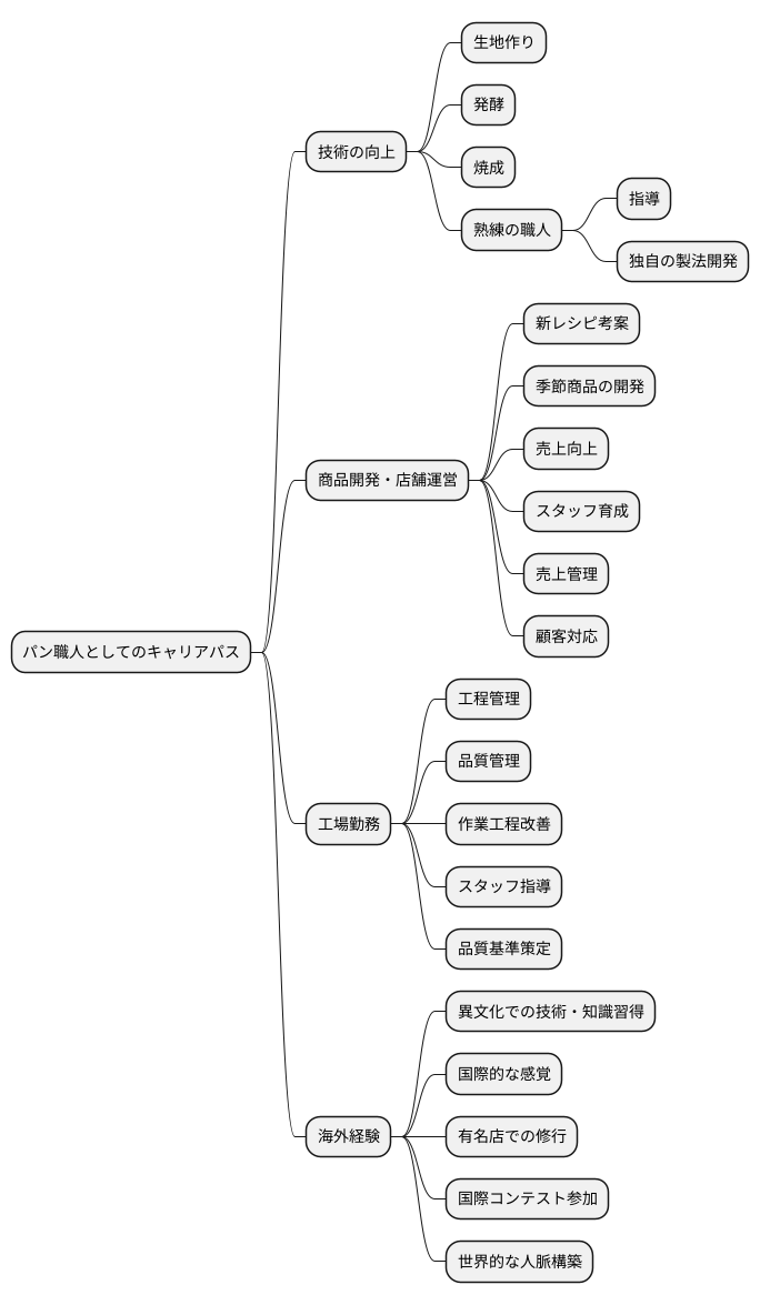 キャリアアップ