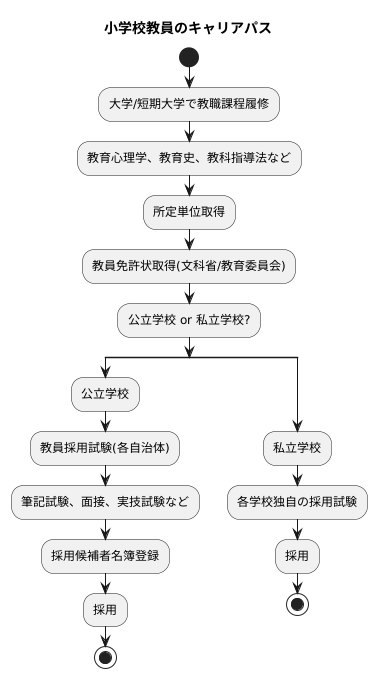 教員になる方法