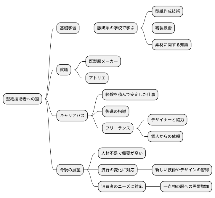 なり方と将来性