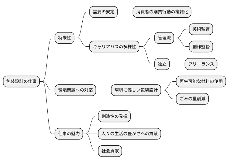 将来の可能性