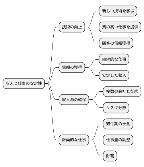 収入と安定性