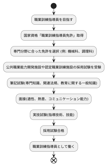 必要な資格と試験