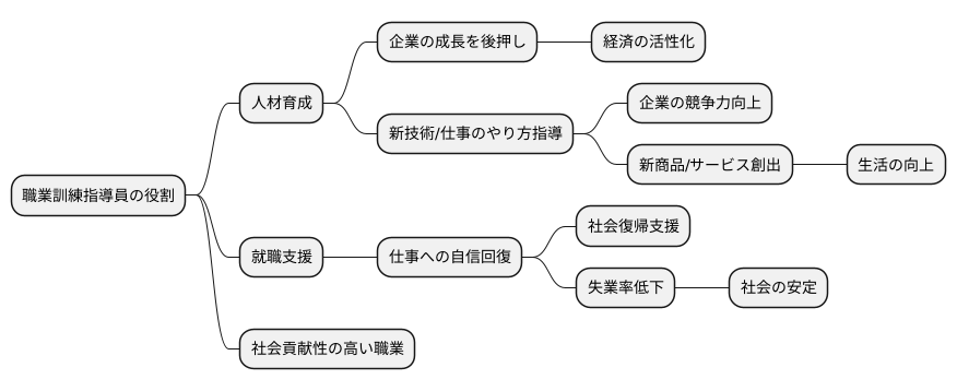 社会貢献性の高い職業