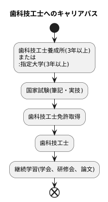 資格取得の方法