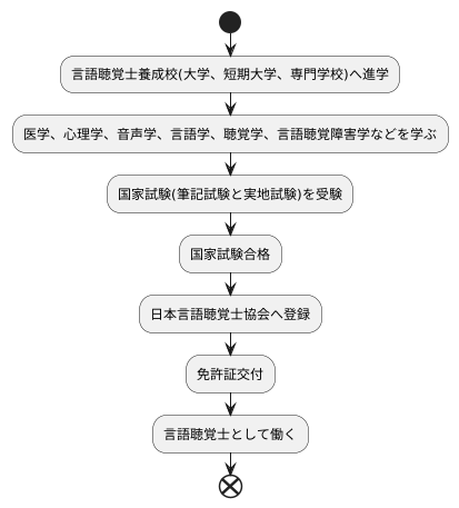 資格取得の方法