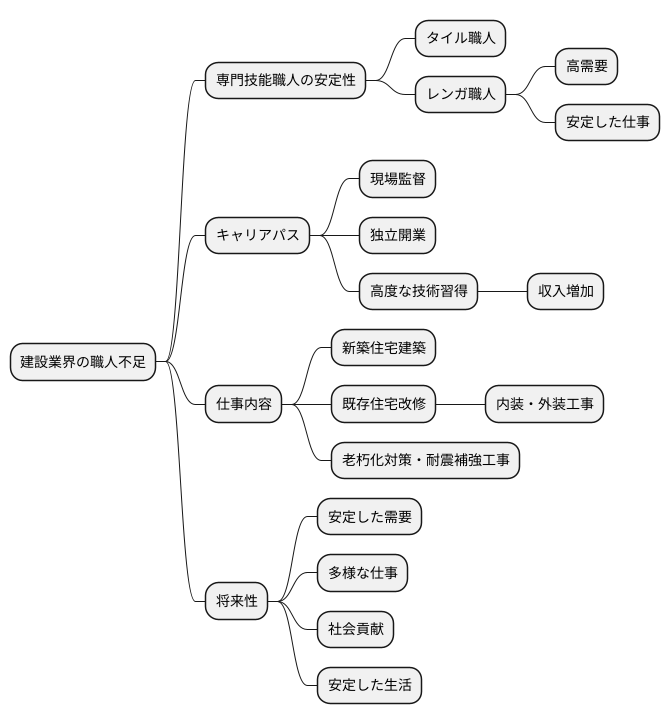 将来性