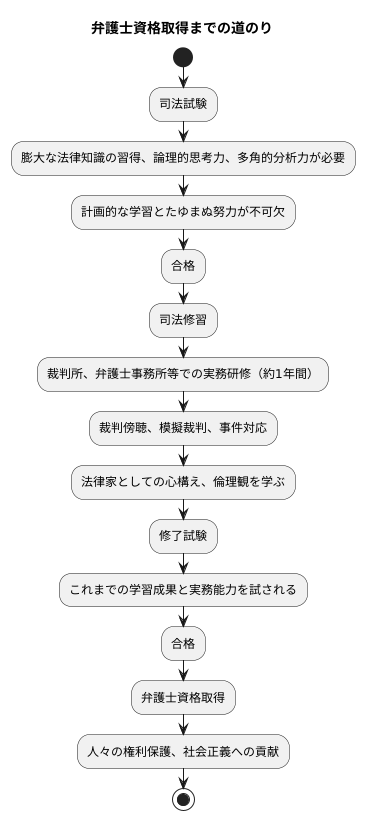 資格取得の道