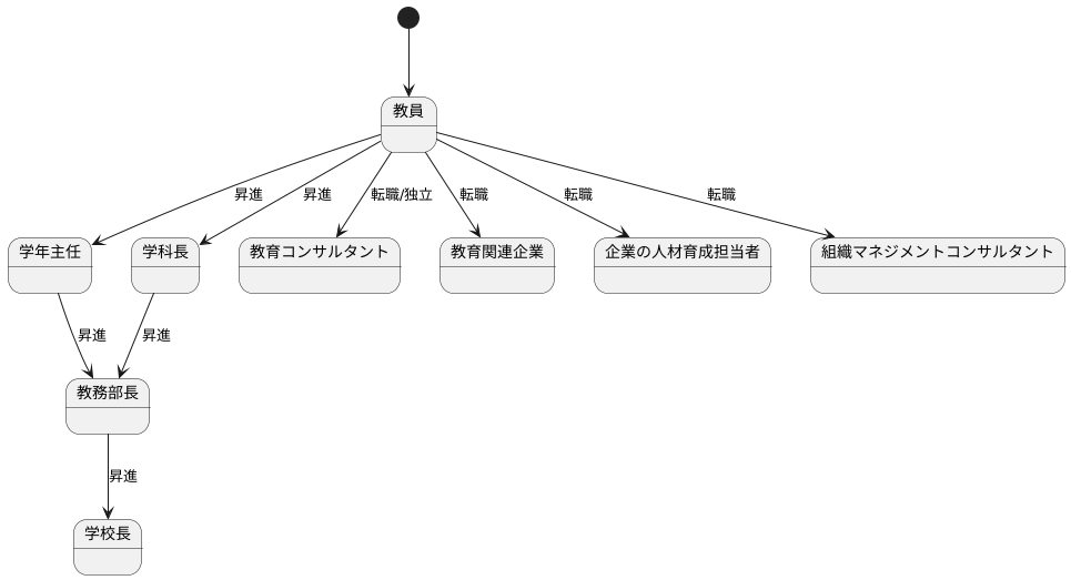 キャリアパスの展望
