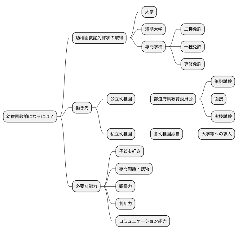 幼稚園教諭になるには
