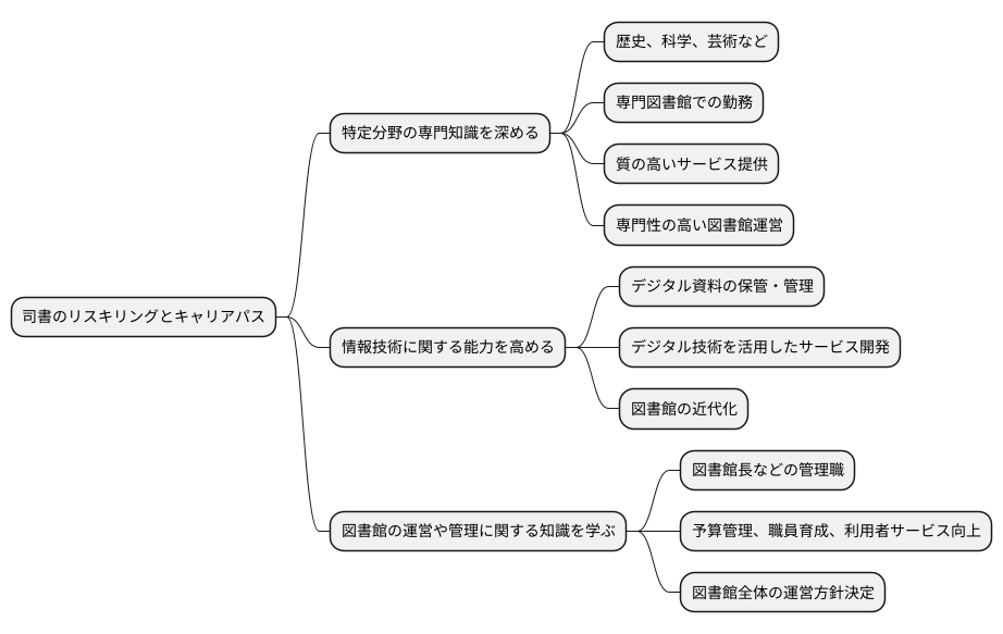 学び直しでキャリアアップ