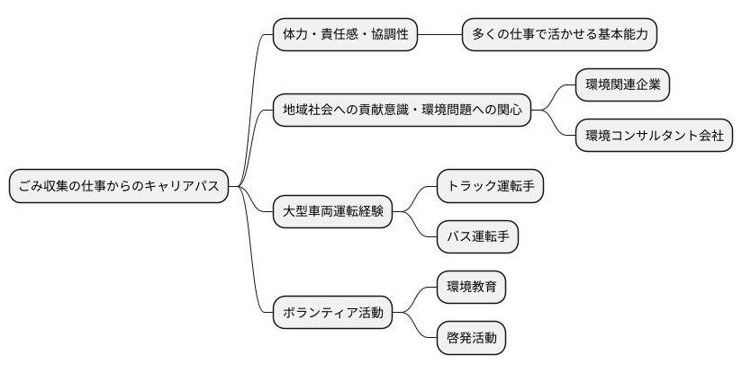 ごみ収集から他の仕事への転身