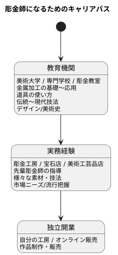 彫金師になるための道筋