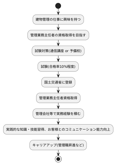 資格取得への道