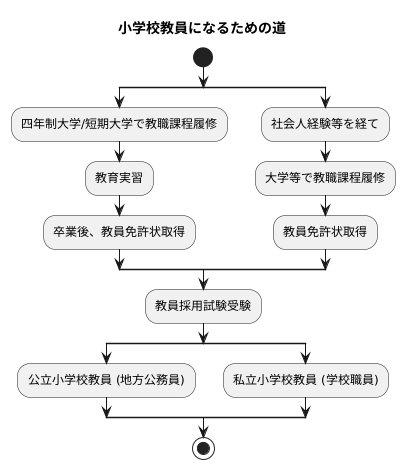 小学校教員になるための道