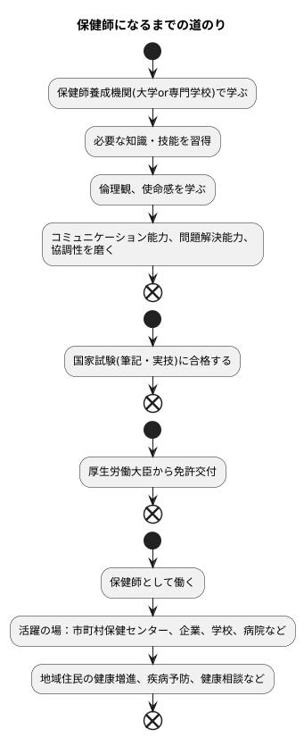 保健師になるには
