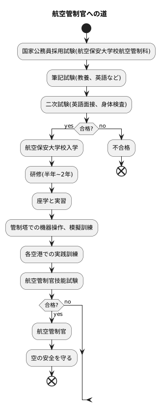 航空管制官になるための道のり