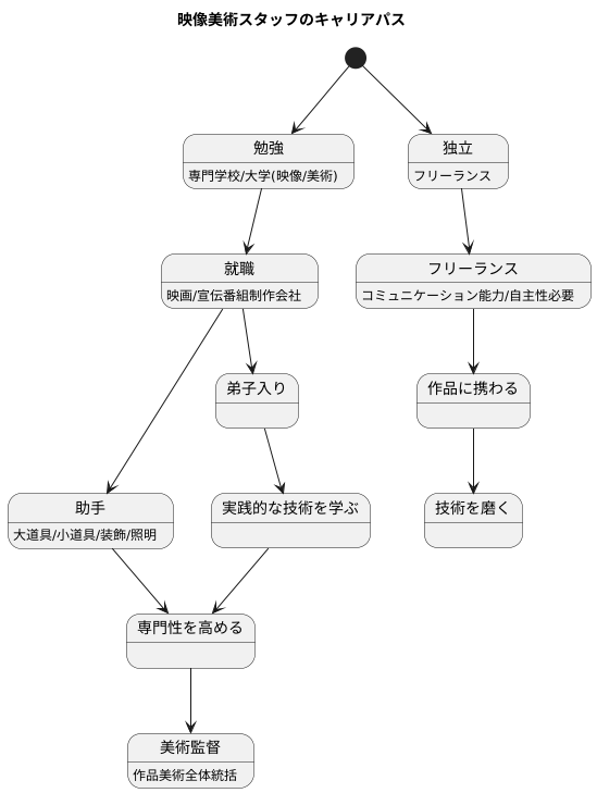 なるには