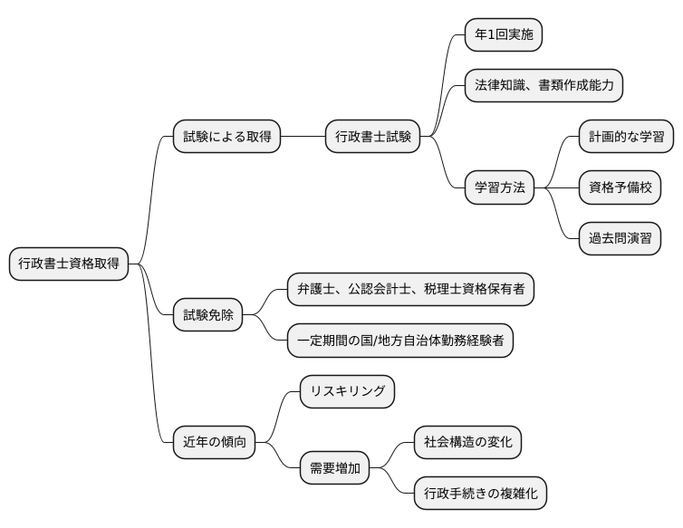 資格取得の道