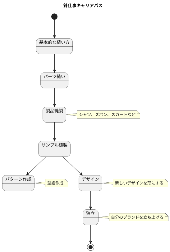 縫製職人のキャリアパス