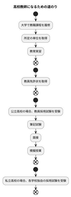 教員になる方法