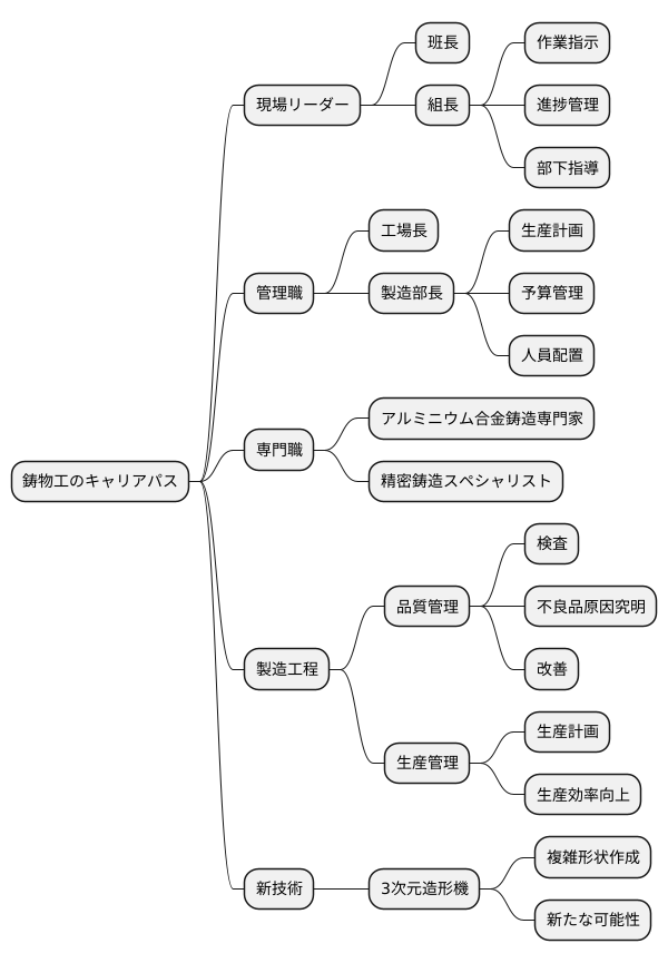 キャリアアップの道筋