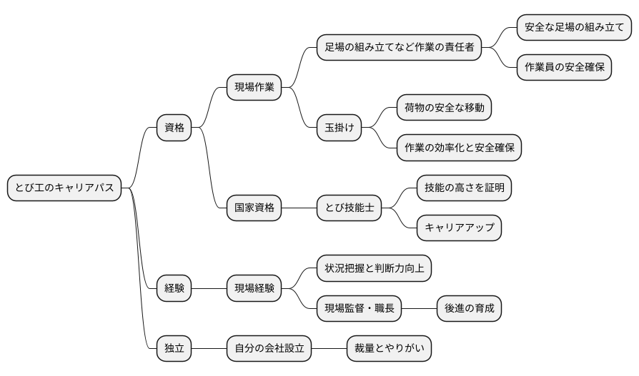 資格とキャリアパス