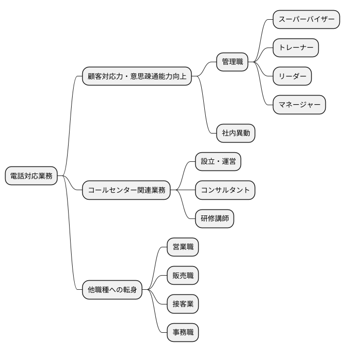 様々な仕事への道