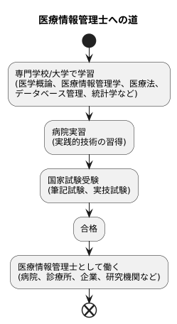資格取得への道