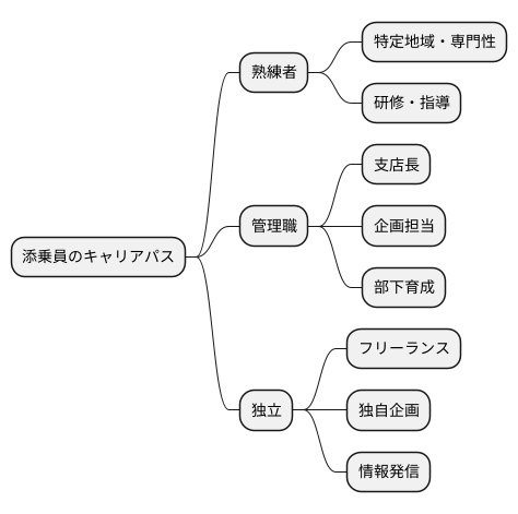 添乗員のキャリアアップ