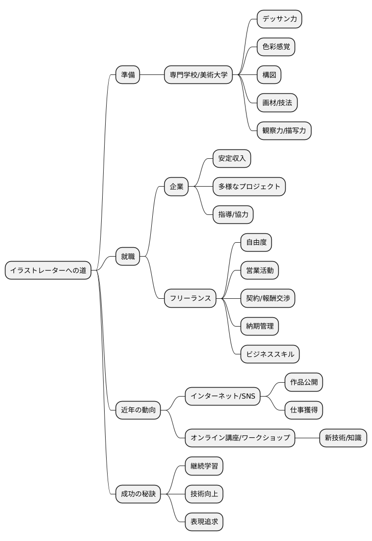 イラストレーターになるには