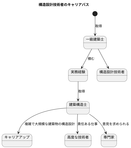 資格取得の重要性