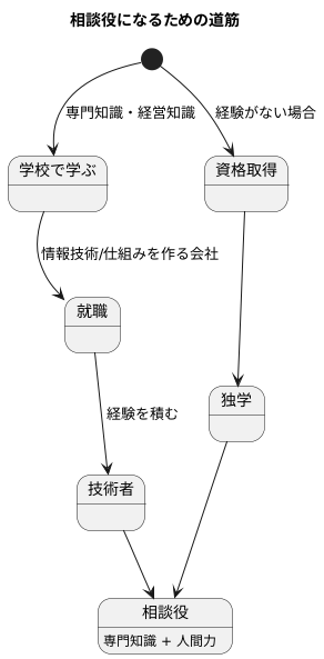 なるための方法